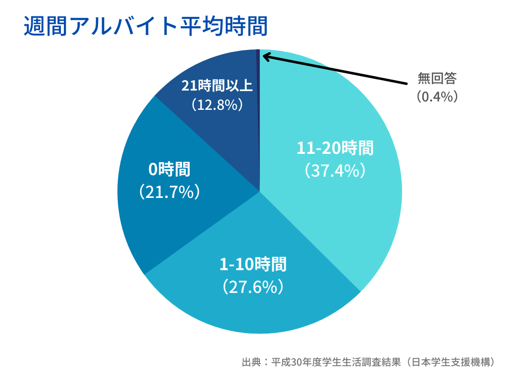 大学生たちの平均アルバイト勤務時間(週間)【出典：日本学生支援機構-JASSO】